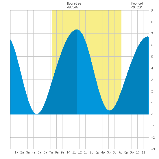Lanceford Creek tide chart for Wednesday, September 28, 2022