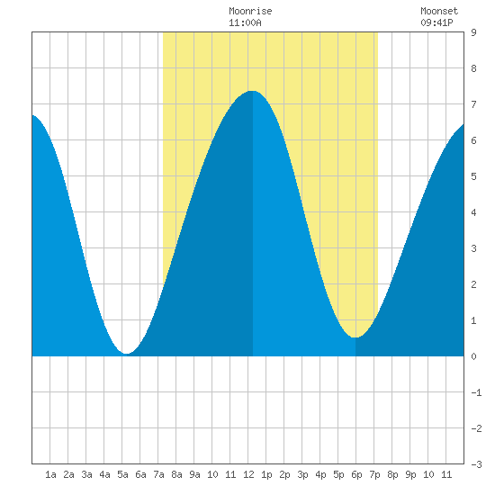 Lanceford Creek tide chart for Thursday, September 29, 2022