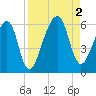 Lanceford Creek tide chart for Friday, September 2, 2022