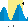 Lanceford Creek tide chart for Sunday, September 4, 2022