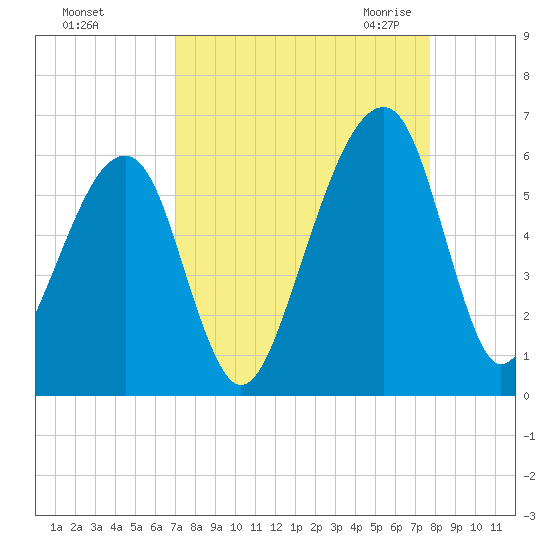Lanceford Creek tide chart for Monday, September 5, 2022