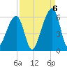 Lanceford Creek tide chart for Tuesday, September 6, 2022