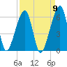 Lanceford Creek tide chart for Friday, September 9, 2022