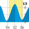 Lanceford Creek tide chart for Thursday, October 13, 2022