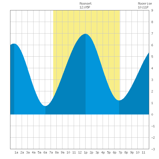 Lanceford Creek tide chart for Friday, October 14, 2022