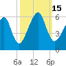 Lanceford Creek tide chart for Saturday, October 15, 2022