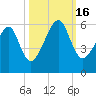 Lanceford Creek tide chart for Sunday, October 16, 2022
