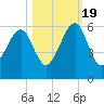 Lanceford Creek tide chart for Wednesday, October 19, 2022