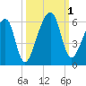 Lanceford Creek tide chart for Saturday, October 1, 2022
