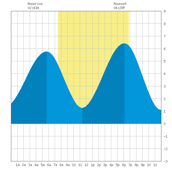 Lanceford Creek tide chart for Thursday, October 20, 2022