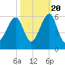 Lanceford Creek tide chart for Thursday, October 20, 2022
