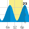 Lanceford Creek tide chart for Sunday, October 23, 2022