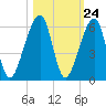 Lanceford Creek tide chart for Monday, October 24, 2022