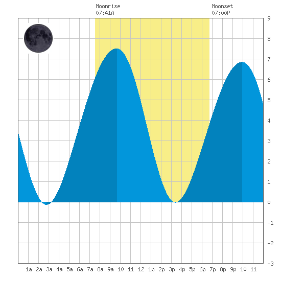 Lanceford Creek tide chart for Tuesday, October 25, 2022
