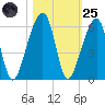 Lanceford Creek tide chart for Tuesday, October 25, 2022