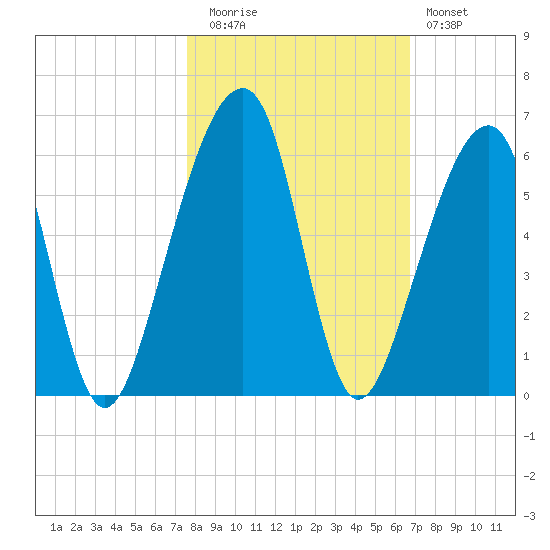 Lanceford Creek tide chart for Wednesday, October 26, 2022