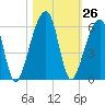 Lanceford Creek tide chart for Wednesday, October 26, 2022