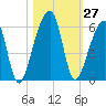 Lanceford Creek tide chart for Thursday, October 27, 2022