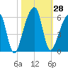 Lanceford Creek tide chart for Friday, October 28, 2022