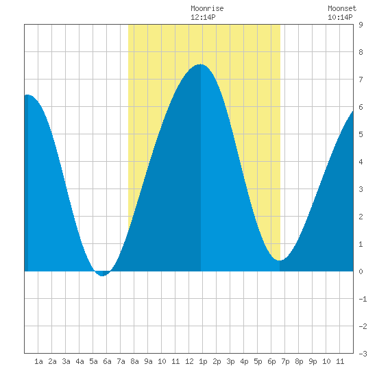 Lanceford Creek tide chart for Saturday, October 29, 2022