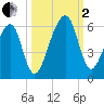 Lanceford Creek tide chart for Sunday, October 2, 2022