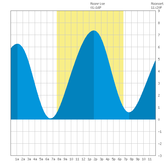 Lanceford Creek tide chart for Sunday, October 30, 2022