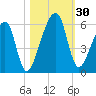 Lanceford Creek tide chart for Sunday, October 30, 2022