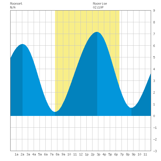 Lanceford Creek tide chart for Monday, October 31, 2022