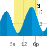 Lanceford Creek tide chart for Monday, October 3, 2022