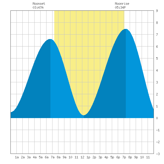 Lanceford Creek tide chart for Thursday, October 6, 2022