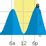 Lanceford Creek tide chart for Thursday, October 6, 2022