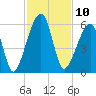 Lanceford Creek tide chart for Thursday, November 10, 2022