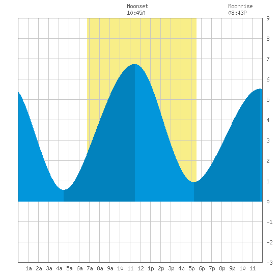 Lanceford Creek tide chart for Saturday, November 12, 2022