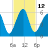 Lanceford Creek tide chart for Saturday, November 12, 2022