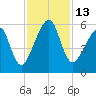 Lanceford Creek tide chart for Sunday, November 13, 2022