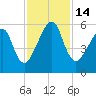 Lanceford Creek tide chart for Monday, November 14, 2022