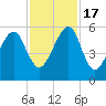 Lanceford Creek tide chart for Thursday, November 17, 2022