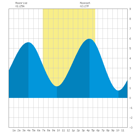 Lanceford Creek tide chart for Friday, November 18, 2022