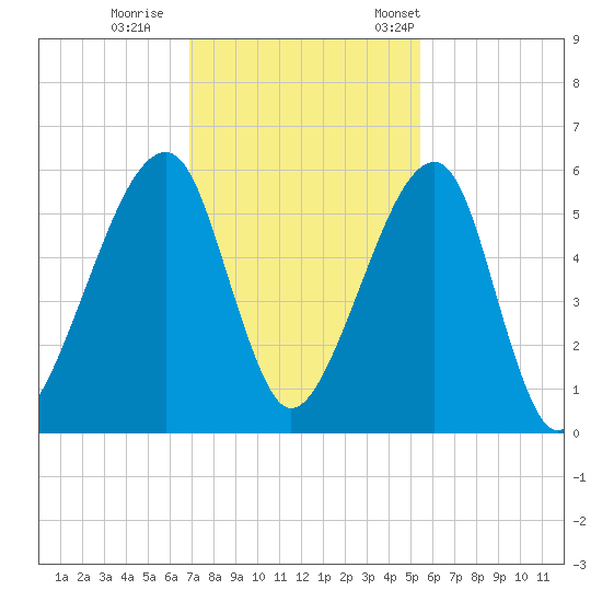 Lanceford Creek tide chart for Sunday, November 20, 2022