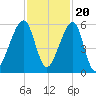 Lanceford Creek tide chart for Sunday, November 20, 2022