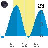 Lanceford Creek tide chart for Wednesday, November 23, 2022