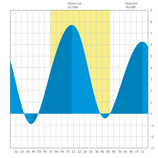 Lanceford Creek tide chart for Saturday, November 26, 2022