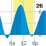 Lanceford Creek tide chart for Saturday, November 26, 2022