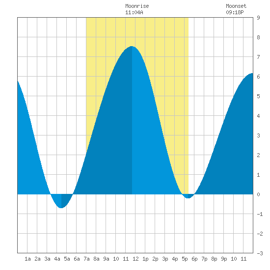 Lanceford Creek tide chart for Sunday, November 27, 2022