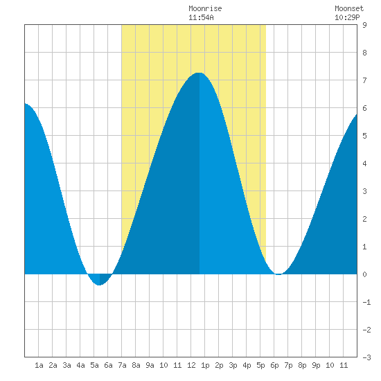 Lanceford Creek tide chart for Monday, November 28, 2022