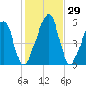Lanceford Creek tide chart for Tuesday, November 29, 2022
