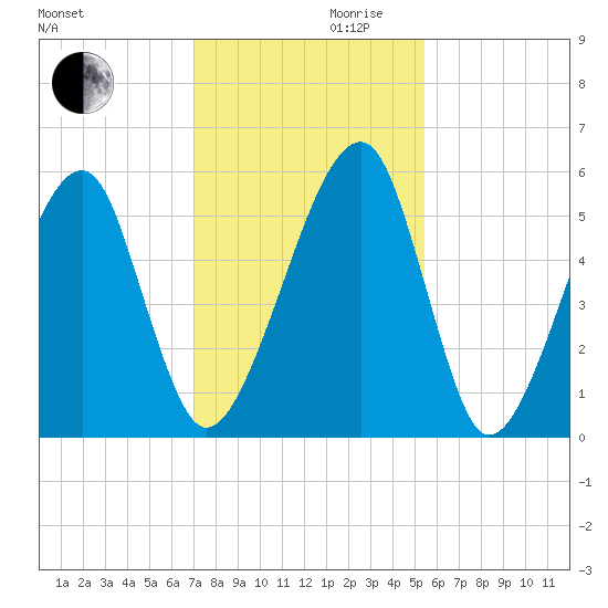 Lanceford Creek tide chart for Wednesday, November 30, 2022