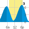 Lanceford Creek tide chart for Thursday, November 3, 2022
