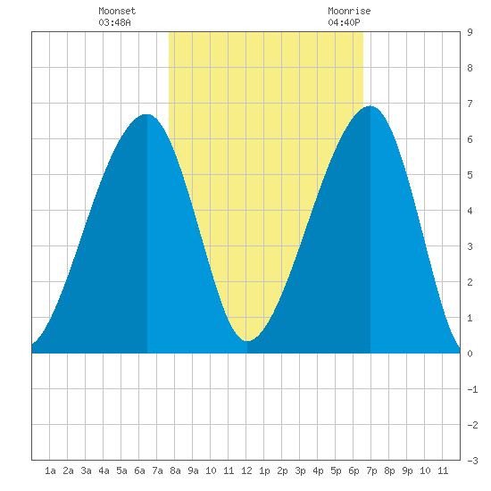 Lanceford Creek tide chart for Friday, November 4, 2022