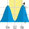 Lanceford Creek tide chart for Friday, November 4, 2022